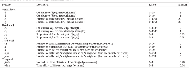 Figure 2 for Predictors of short-term decay of cell phone contacts in a large scale communication network