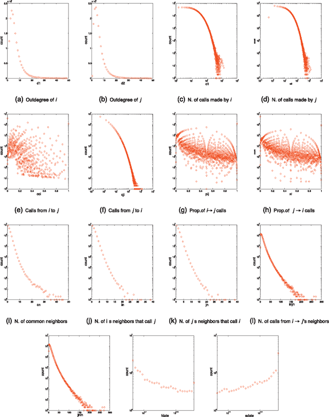 Figure 4 for Predictors of short-term decay of cell phone contacts in a large scale communication network