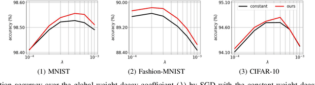 Figure 1 for Adaptive Weight Decay for Deep Neural Networks