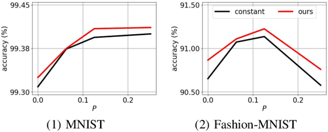 Figure 2 for Adaptive Weight Decay for Deep Neural Networks