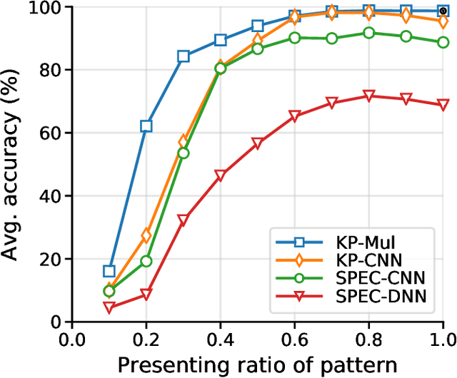 Figure 2 for Robust Environmental Sound Recognition with Sparse Key-point Encoding and Efficient Multi-spike Learning
