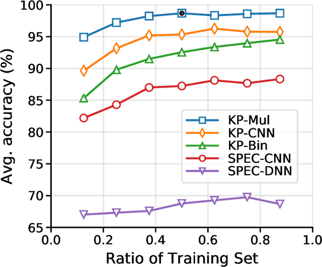 Figure 3 for Robust Environmental Sound Recognition with Sparse Key-point Encoding and Efficient Multi-spike Learning