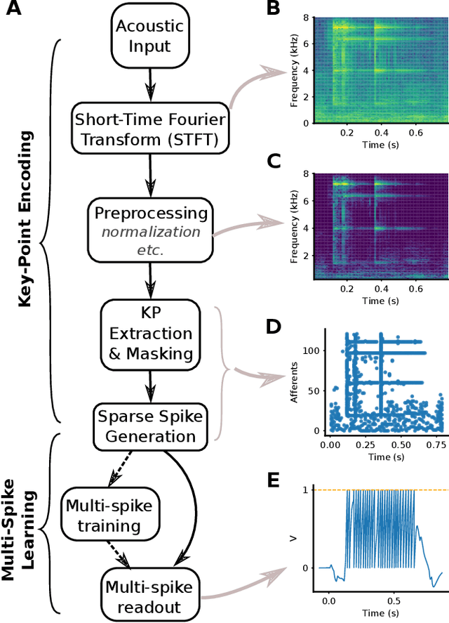 Figure 1 for Robust Environmental Sound Recognition with Sparse Key-point Encoding and Efficient Multi-spike Learning