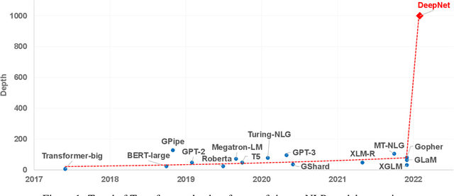 Figure 1 for DeepNet: Scaling Transformers to 1,000 Layers