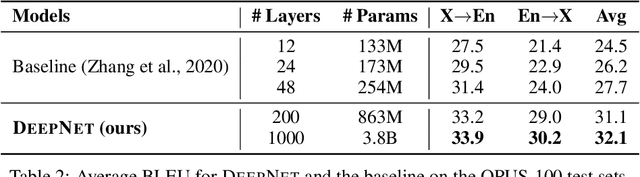 Figure 4 for DeepNet: Scaling Transformers to 1,000 Layers