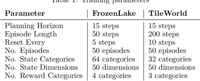 Figure 2 for Exploration and preference satisfaction trade-off in reward-free learning