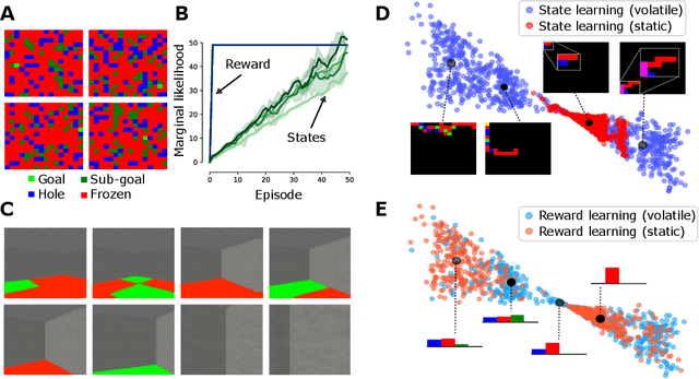 Figure 3 for Exploration and preference satisfaction trade-off in reward-free learning