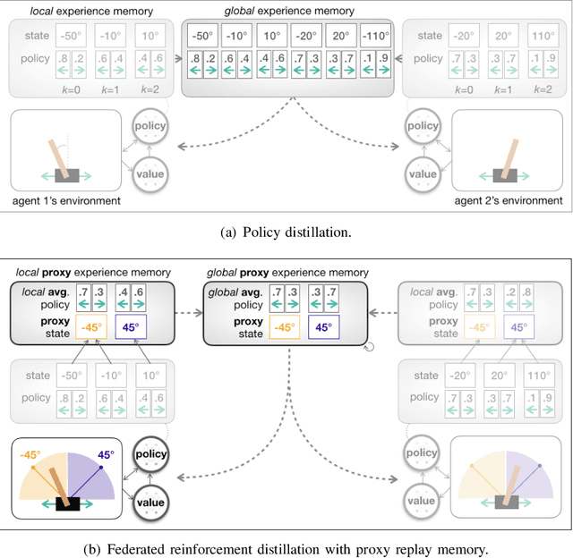 Figure 1 for Proxy Experience Replay: Federated Distillation for Distributed Reinforcement Learning