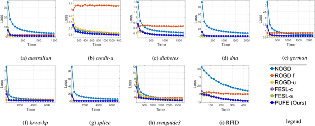 Figure 3 for Prediction with Unpredictable Feature Evolution