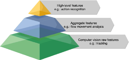 Figure 3 for Detecting Anomalies from Video-Sequences: a Novel Descriptor