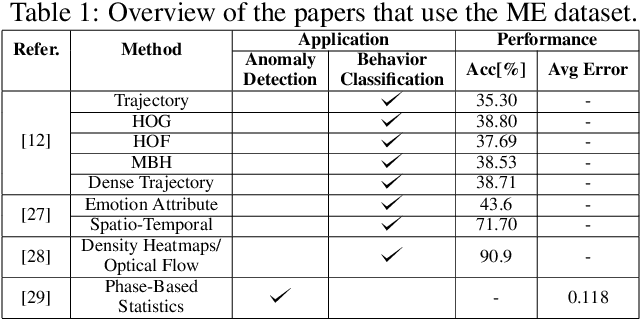 Figure 1 for Detecting Anomalies from Video-Sequences: a Novel Descriptor