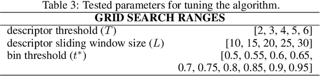 Figure 4 for Detecting Anomalies from Video-Sequences: a Novel Descriptor