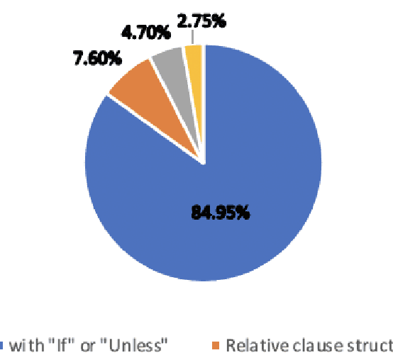 Figure 3 for Recognizing and Splitting Conditional Sentences for Automation of Business Processes Management