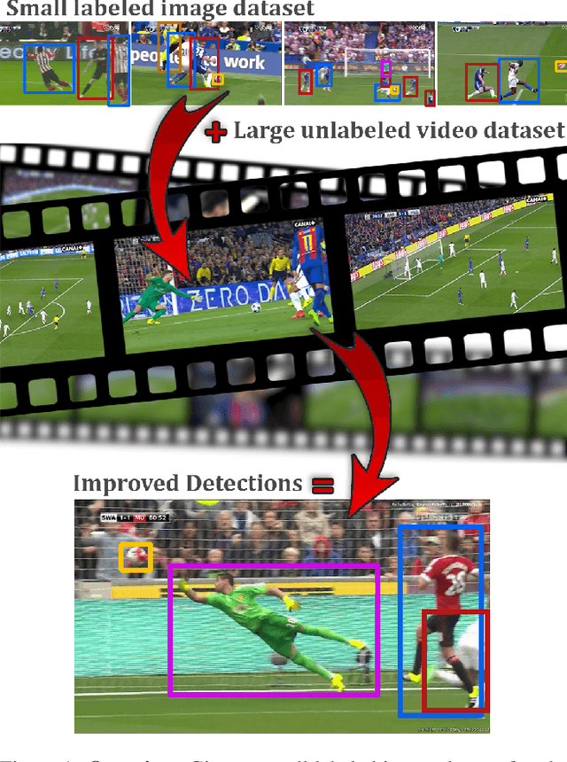 Figure 1 for Semi-Supervised Training to Improve Player and Ball Detection in Soccer