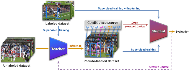 Figure 3 for Semi-Supervised Training to Improve Player and Ball Detection in Soccer