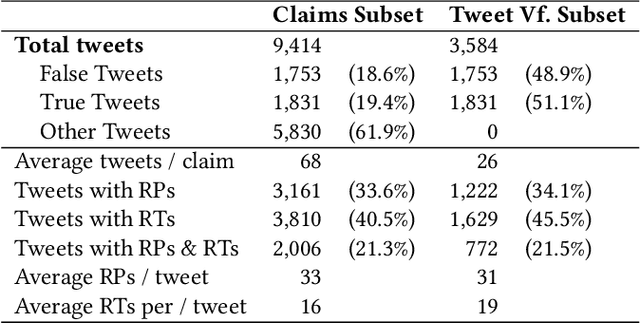 Figure 2 for ArCOV19-Rumors: Arabic COVID-19 Twitter Dataset for Misinformation Detection