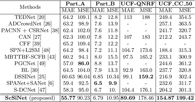 Figure 2 for Interlayer and Intralayer Scale Aggregation for Scale-invariant Crowd Counting