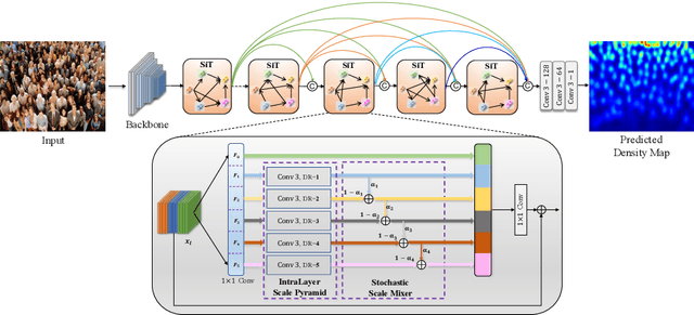 Figure 3 for Interlayer and Intralayer Scale Aggregation for Scale-invariant Crowd Counting