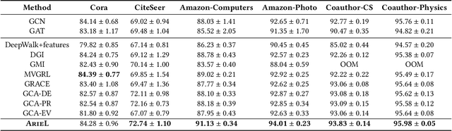 Figure 4 for Adversarial Graph Contrastive Learning with Information Regularization