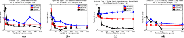 Figure 2 for A Learning Framework for Self-Tuning Histograms