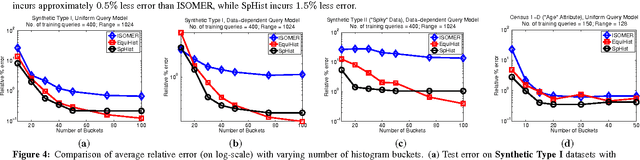 Figure 4 for A Learning Framework for Self-Tuning Histograms