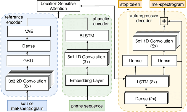 Figure 3 for Cross-speaker style transfer for text-to-speech using data augmentation