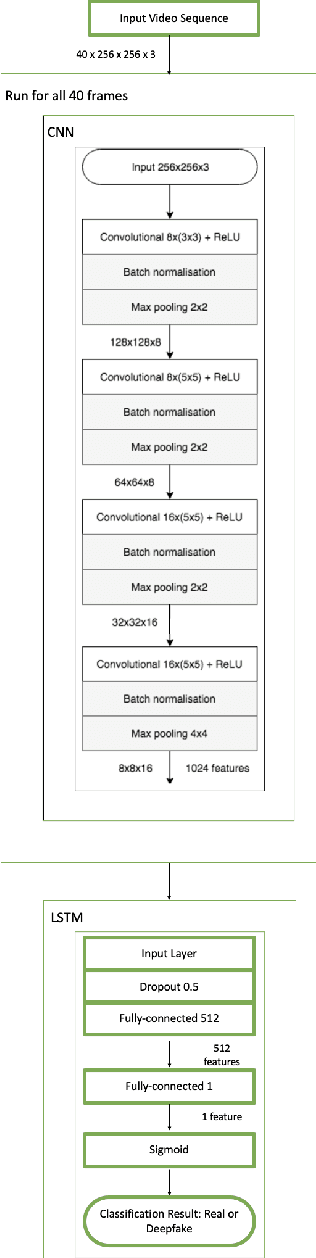Figure 3 for The Effectiveness of Temporal Dependency in Deepfake Video Detection
