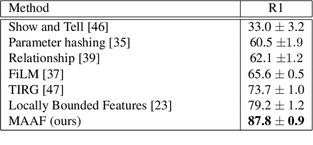 Figure 2 for Modality-Agnostic Attention Fusion for visual search with text feedback