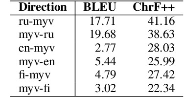 Figure 1 for The first neural machine translation system for the Erzya language
