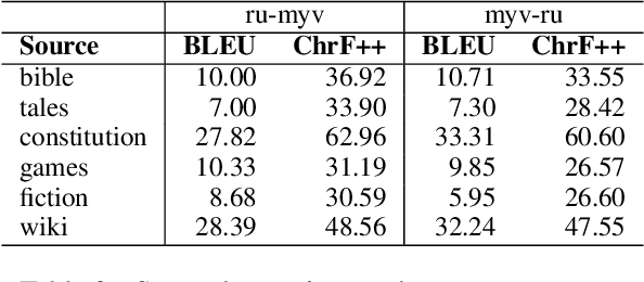 Figure 2 for The first neural machine translation system for the Erzya language