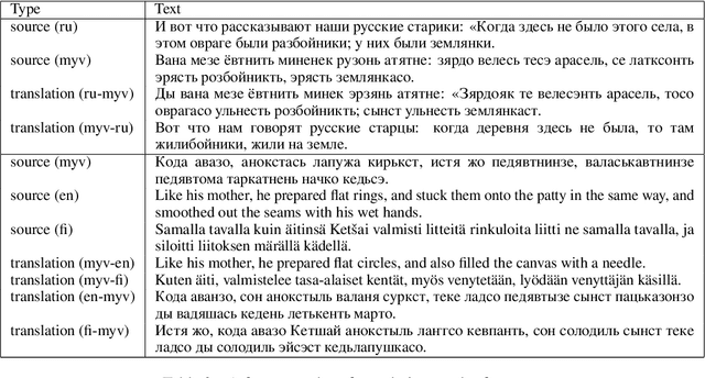 Figure 3 for The first neural machine translation system for the Erzya language