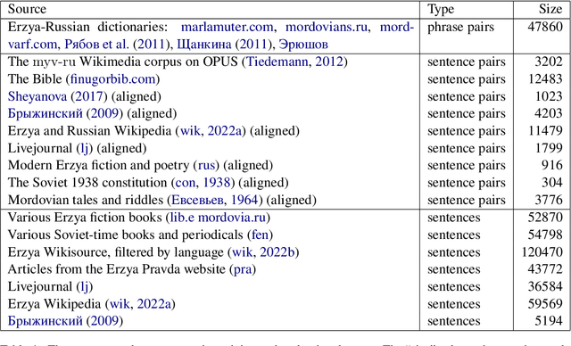 Figure 4 for The first neural machine translation system for the Erzya language
