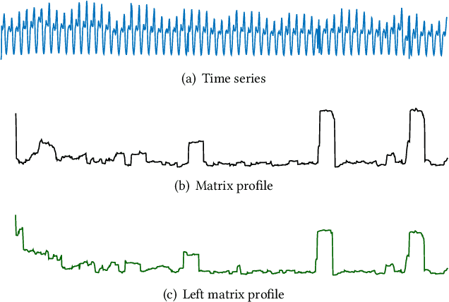 Figure 3 for Anomaly Detection on IT Operation Series via Online Matrix Profile