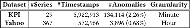 Figure 2 for Anomaly Detection on IT Operation Series via Online Matrix Profile