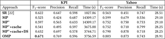 Figure 4 for Anomaly Detection on IT Operation Series via Online Matrix Profile