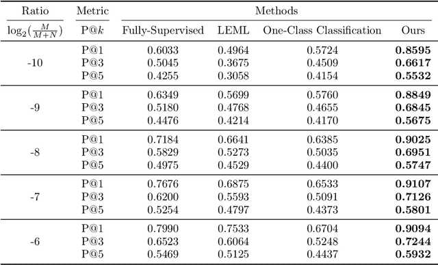Figure 4 for Active Refinement for Multi-Label Learning: A Pseudo-Label Approach