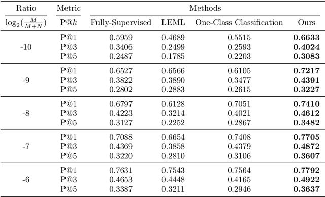 Figure 2 for Active Refinement for Multi-Label Learning: A Pseudo-Label Approach