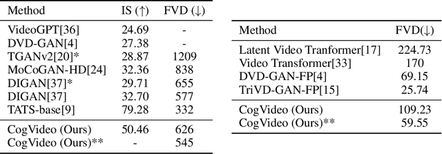 Figure 2 for CogVideo: Large-scale Pretraining for Text-to-Video Generation via Transformers