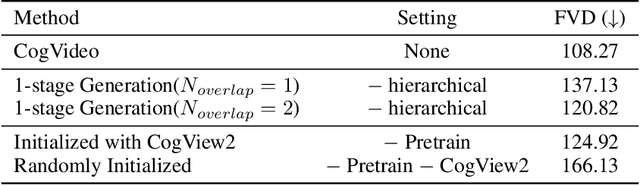 Figure 4 for CogVideo: Large-scale Pretraining for Text-to-Video Generation via Transformers