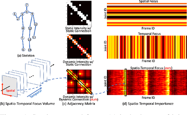 Figure 1 for Towards To-a-T Spatio-Temporal Focus for Skeleton-Based Action Recognition