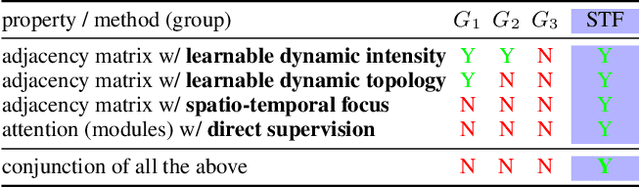 Figure 2 for Towards To-a-T Spatio-Temporal Focus for Skeleton-Based Action Recognition