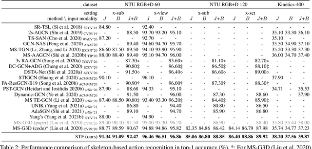 Figure 4 for Towards To-a-T Spatio-Temporal Focus for Skeleton-Based Action Recognition