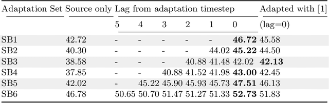 Figure 4 for Dynamic Adaptation on Non-Stationary Visual Domains
