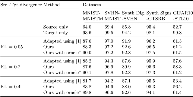 Figure 2 for Dynamic Adaptation on Non-Stationary Visual Domains