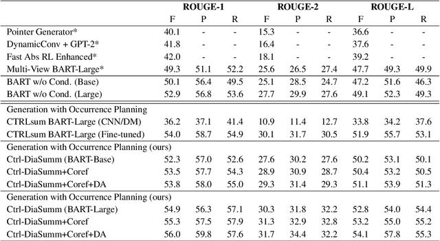 Figure 4 for Controllable Neural Dialogue Summarization with Personal Named Entity Planning