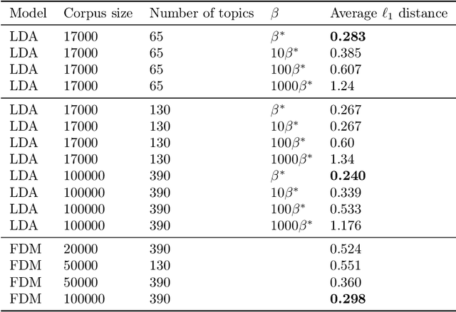 Figure 4 for Topic Modeling via Full Dependence Mixtures