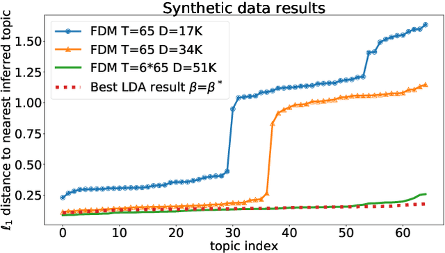 Figure 1 for Topic Modeling via Full Dependence Mixtures