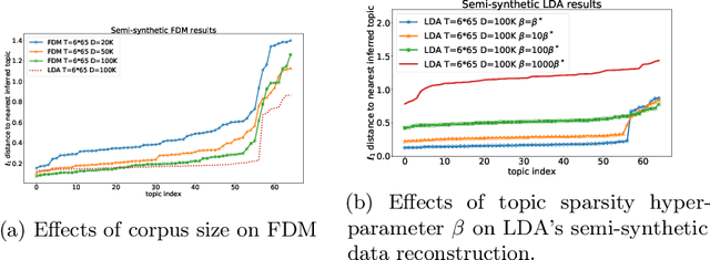 Figure 3 for Topic Modeling via Full Dependence Mixtures