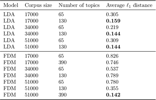 Figure 2 for Topic Modeling via Full Dependence Mixtures