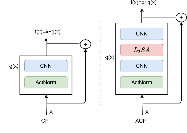 Figure 1 for Attentive Contractive Flow: Improved Contractive Flows with Lipschitz-constrained Self-Attention